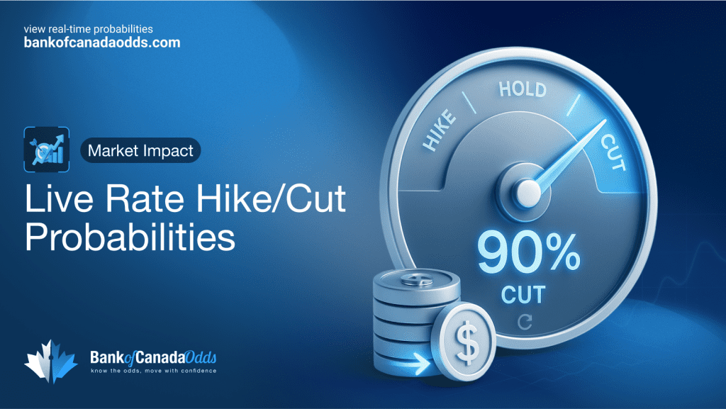 Live Bank of Canada rate hike and cut probability chart based on CORRA futures and OIS swaps.