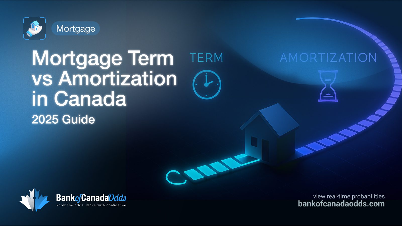 Mortgage term vs mortgage amortization in Canada explained with timeline icons