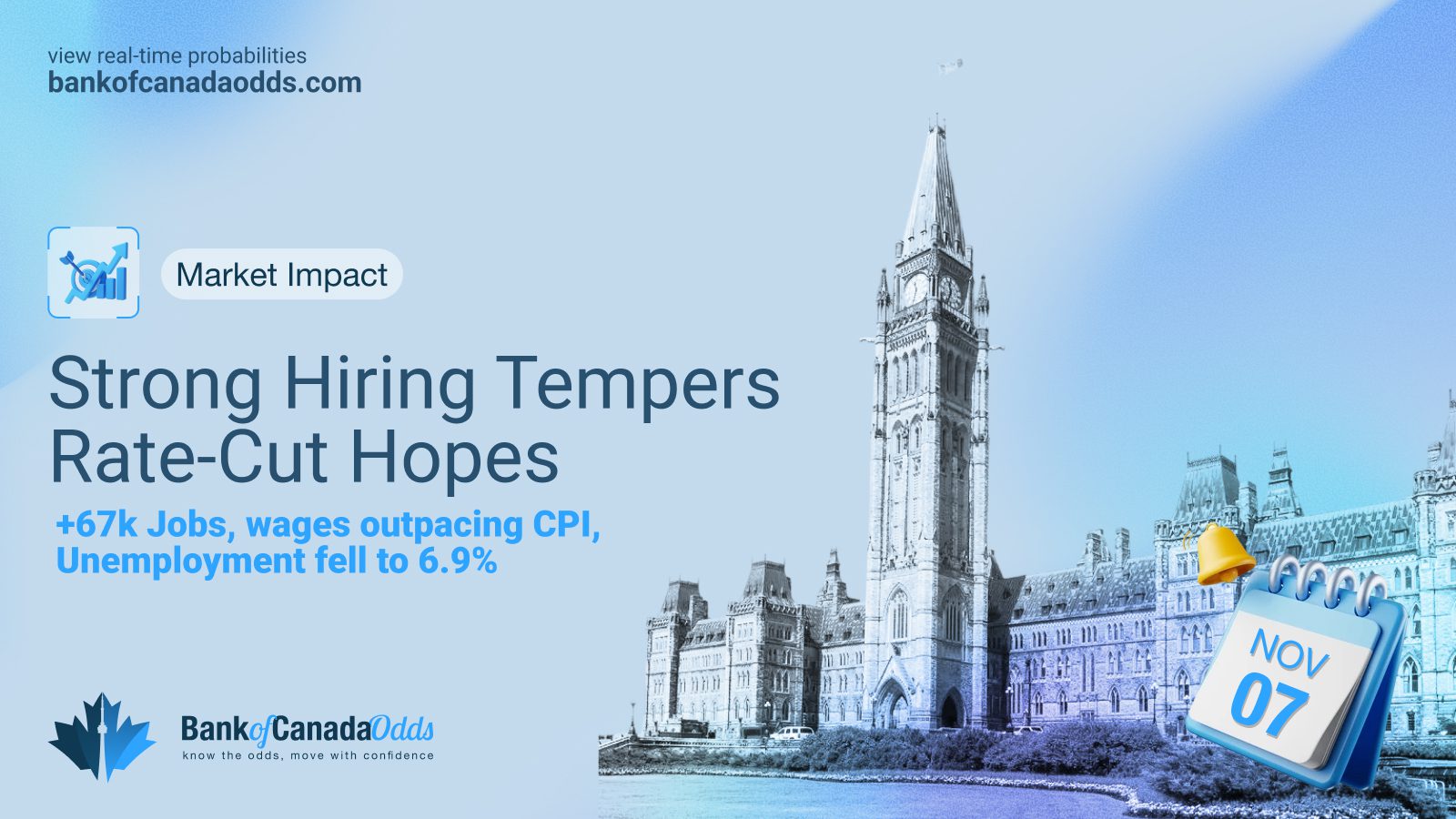 Graph showing the Canada unemployment rate dropping to 6.9% in October 2025