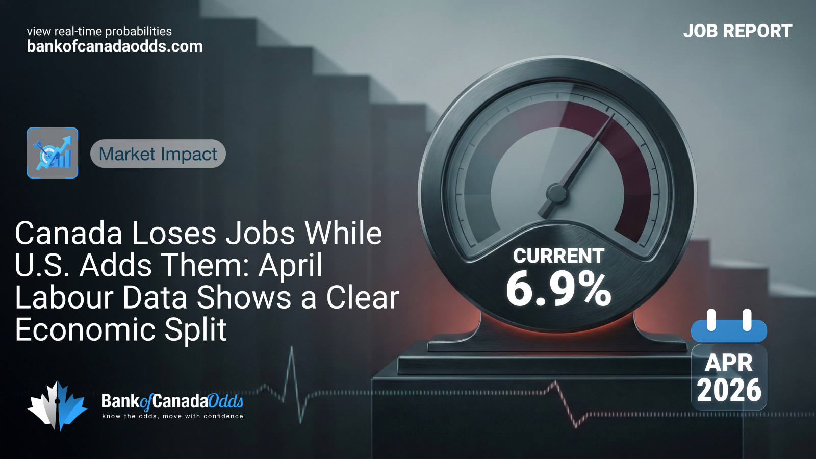 Canada Loses Jobs While U.S. Adds Them: April Labour Data Shows a Clear Economic Split