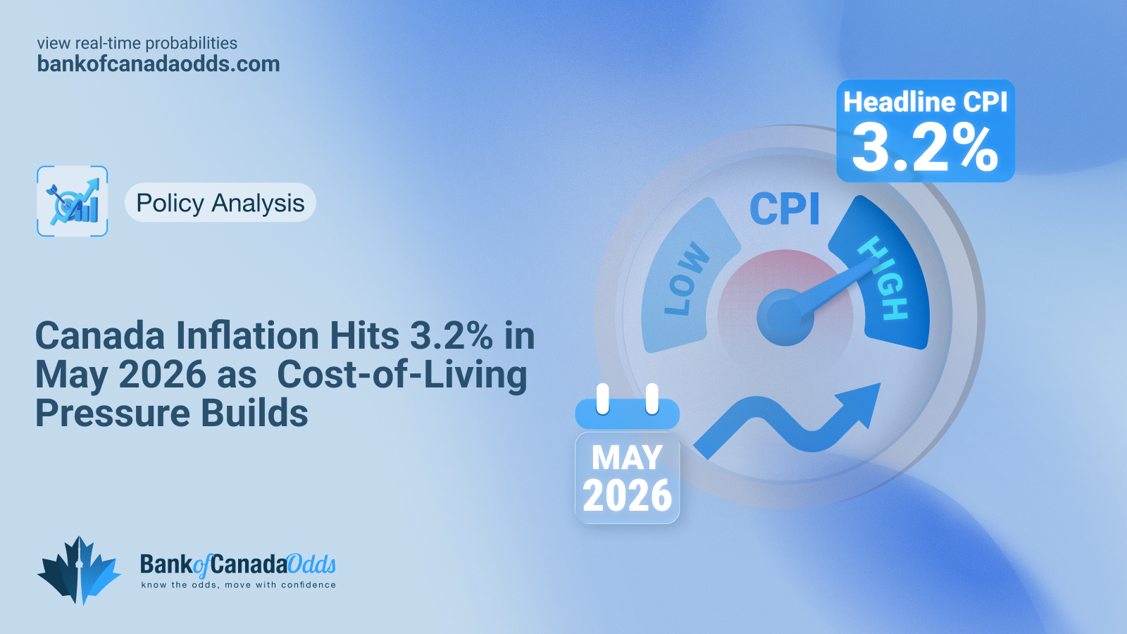 Canada Inflation Hits 3.2% in May 2026 as Cost-of-Living Pressure Builds