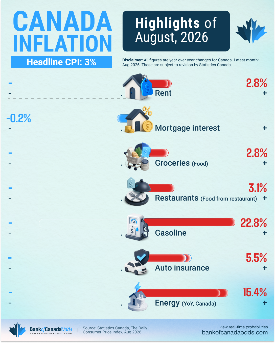 Canada CPI August 2026 infographic showing 3.0% inflation, gasoline, rent, groceries, energy and auto insurance